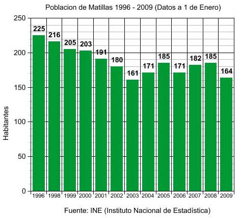 Población de Matillas 1996-2009