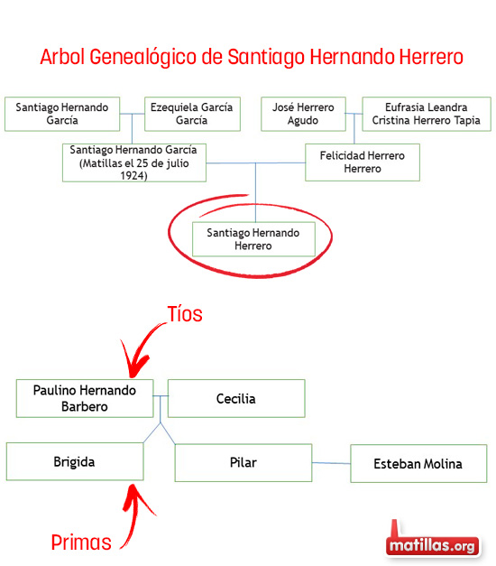 Arbol Genalogico Santiago Hernando