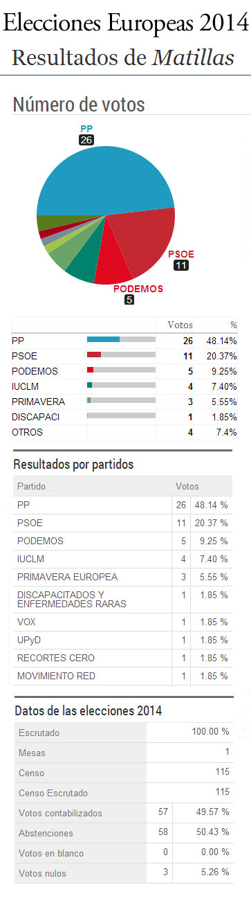 Elecciones Parlamento Europero 2014