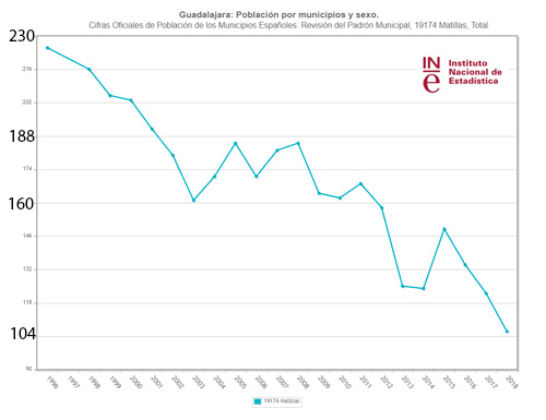 Habitantes Matillas 1996 - 2018