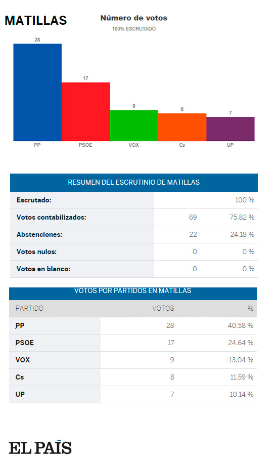 Elecciones Generales 2019