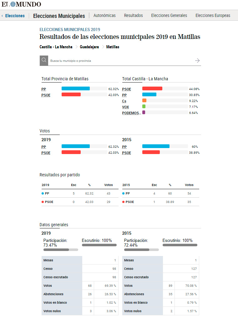 matillas Resultados de las Elecciones Municipales 2019